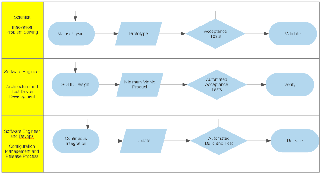 Diagram showing iterative Agile workflow from scientist to DevOps